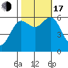 Heceta Beach tide chart for Monday, October 17, 2022