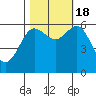 Heceta Beach tide chart for Tuesday, October 18, 2022