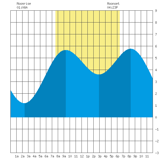 Heceta Beach tide chart for Wednesday, October 19, 2022