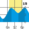 Heceta Beach tide chart for Wednesday, October 19, 2022