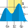 Heceta Beach tide chart for Saturday, October 1, 2022