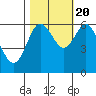 Heceta Beach tide chart for Thursday, October 20, 2022