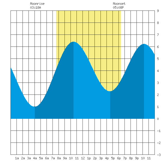 Heceta Beach tide chart for Friday, October 21, 2022