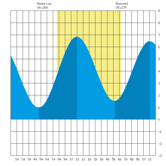Heceta Beach tide chart for Saturday, October 22, 2022