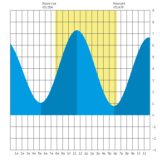 Heceta Beach tide chart for Sunday, October 23, 2022