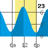 Heceta Beach tide chart for Sunday, October 23, 2022