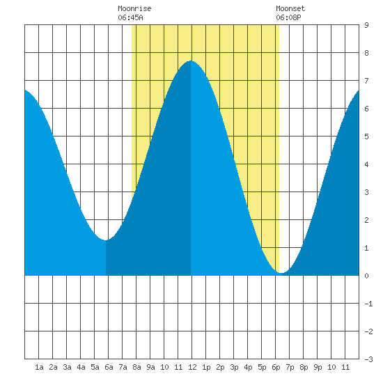 Heceta Beach tide chart for Monday, October 24, 2022