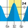 Heceta Beach tide chart for Monday, October 24, 2022