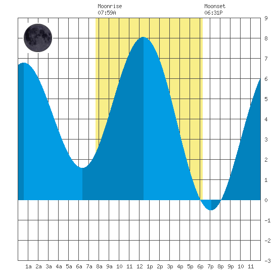 Heceta Beach tide chart for Tuesday, October 25, 2022