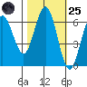 Heceta Beach tide chart for Tuesday, October 25, 2022