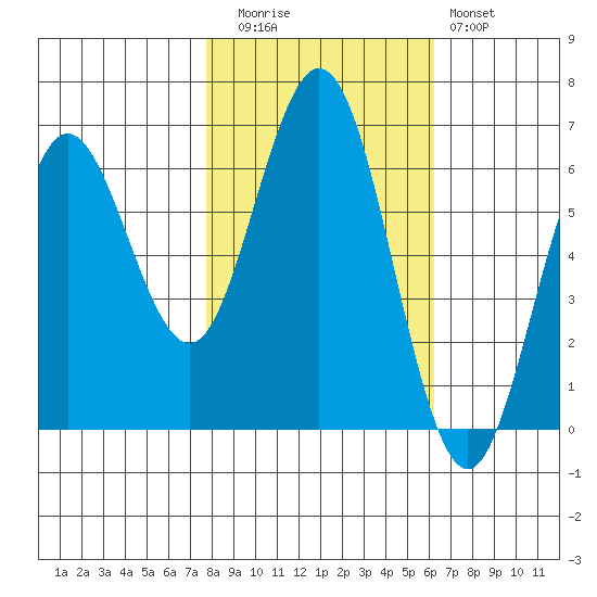 Heceta Beach tide chart for Wednesday, October 26, 2022