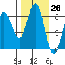 Heceta Beach tide chart for Wednesday, October 26, 2022