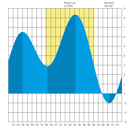 Heceta Beach tide chart for Friday, October 28, 2022