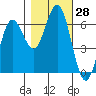 Heceta Beach tide chart for Friday, October 28, 2022