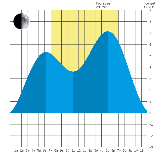 Heceta Beach tide chart for Sunday, October 2, 2022