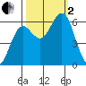 Heceta Beach tide chart for Sunday, October 2, 2022