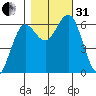 Heceta Beach tide chart for Monday, October 31, 2022