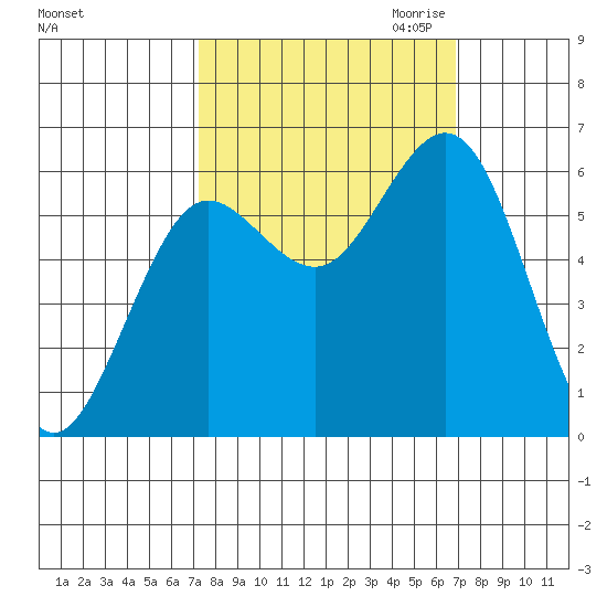 Heceta Beach tide chart for Monday, October 3, 2022