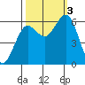 Heceta Beach tide chart for Monday, October 3, 2022
