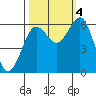 Heceta Beach tide chart for Tuesday, October 4, 2022