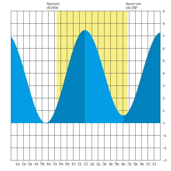 Heceta Beach tide chart for Saturday, October 8, 2022