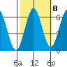 Heceta Beach tide chart for Saturday, October 8, 2022