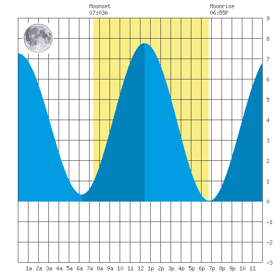 Heceta Beach tide chart for Sunday, October 9, 2022