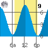 Heceta Beach tide chart for Sunday, October 9, 2022