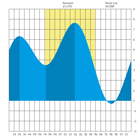 Heceta Beach tide chart for Friday, November 11, 2022