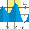 Heceta Beach tide chart for Friday, November 11, 2022
