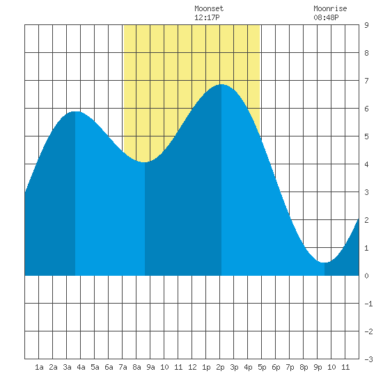 Heceta Beach tide chart for Sunday, November 13, 2022