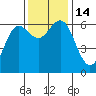 Heceta Beach tide chart for Monday, November 14, 2022