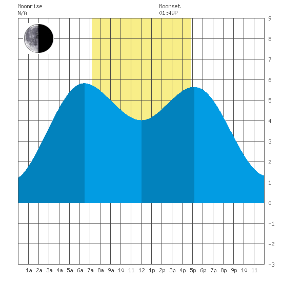 Heceta Beach tide chart for Wednesday, November 16, 2022