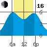 Heceta Beach tide chart for Wednesday, November 16, 2022