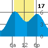 Heceta Beach tide chart for Thursday, November 17, 2022
