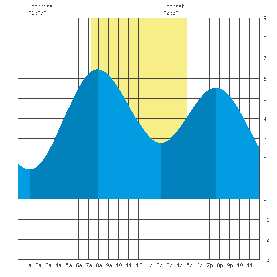 Heceta Beach tide chart for Friday, November 18, 2022