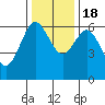 Heceta Beach tide chart for Friday, November 18, 2022