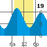 Heceta Beach tide chart for Saturday, November 19, 2022