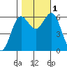 Heceta Beach tide chart for Tuesday, November 1, 2022