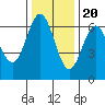 Heceta Beach tide chart for Sunday, November 20, 2022