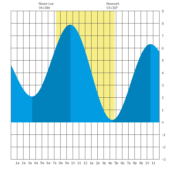 Heceta Beach tide chart for Monday, November 21, 2022
