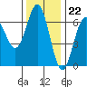 Heceta Beach tide chart for Tuesday, November 22, 2022