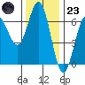 Heceta Beach tide chart for Wednesday, November 23, 2022
