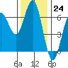 Heceta Beach tide chart for Thursday, November 24, 2022