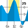 Heceta Beach tide chart for Friday, November 25, 2022