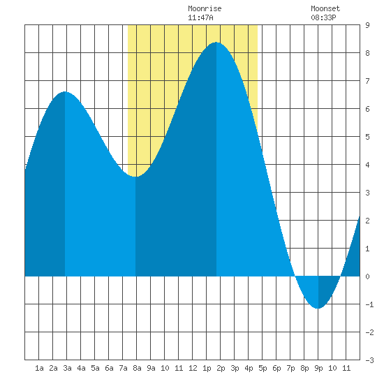 Heceta Beach tide chart for Sunday, November 27, 2022
