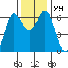Heceta Beach tide chart for Tuesday, November 29, 2022