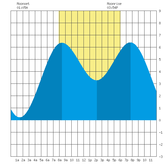 Heceta Beach tide chart for Wednesday, November 2, 2022