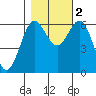 Heceta Beach tide chart for Wednesday, November 2, 2022