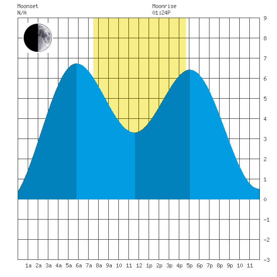 Heceta Beach tide chart for Wednesday, November 30, 2022